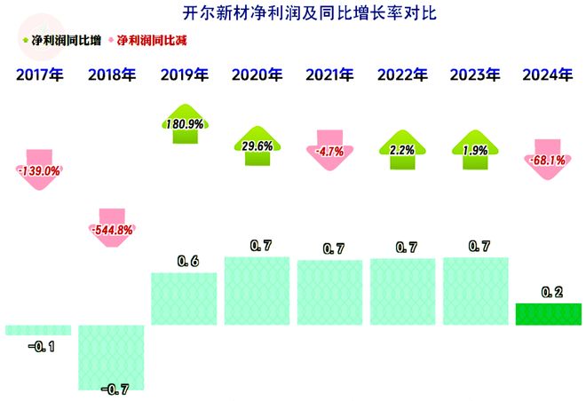 开尔新材2024年下跌加速经营形势开始严峻起来(图4)