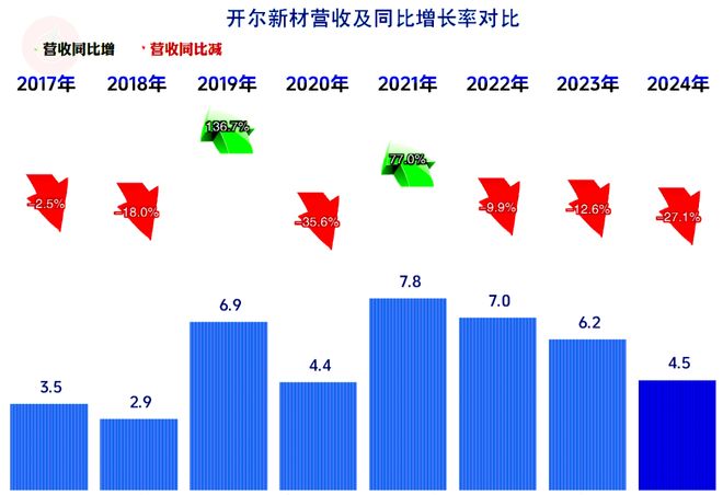 开尔新材2024年下跌加速经营形势开始严峻起来(图2)