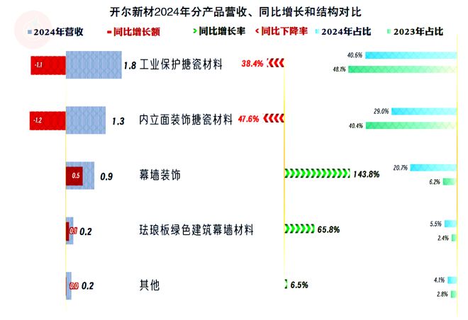 开尔新材2024年下跌加速经营形势开始严峻起来(图3)