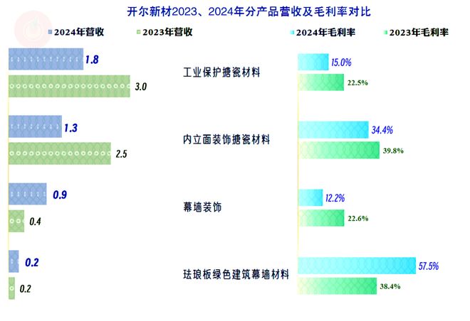 开尔新材2024年下跌加速经营形势开始严峻起来(图7)