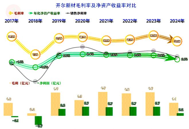 开尔新材2024年下跌加速经营形势开始严峻起来(图6)