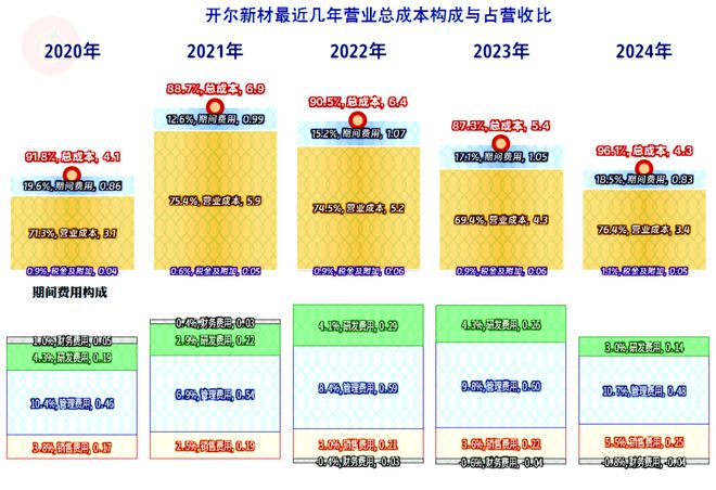开尔新材2024年下跌加速经营形势开始严峻起来(图8)