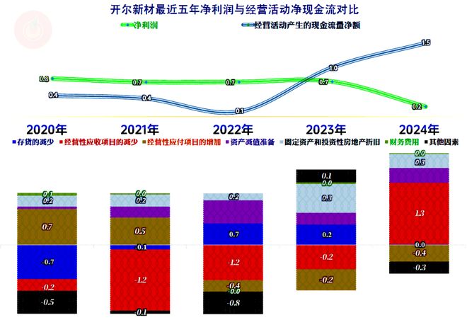 开尔新材2024年下跌加速经营形势开始严峻起来(图12)