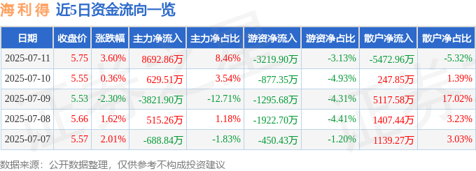 海利得（002206）7月11日主力资金净买入869286万元(图1)