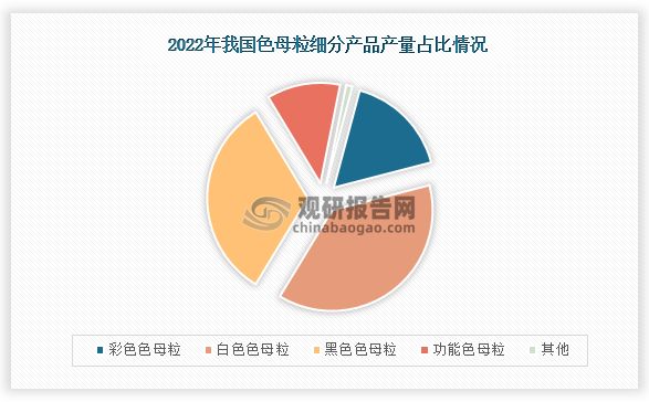 中国色母粒行业现状深度分析与投资趋势预测报告（2024-2031年）(图2)
