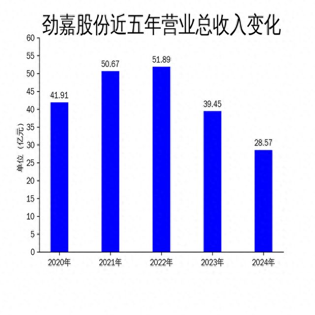劲嘉股份2024年财报：营收利润双降新型烟草业务成拖累(图1)