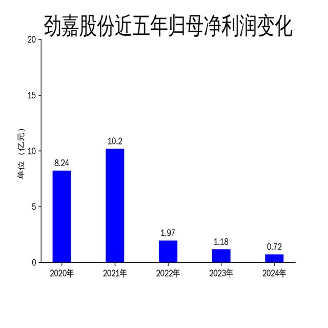 劲嘉股份2024年财报：营收利润双降新型烟草业务成拖累(图2)