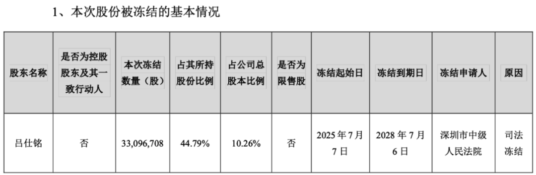 创始人股份遭冻结+实控人被留置+业绩全面崩盘世名科技“溃堤”就在一瞬间？丨大A避雷针(图6)