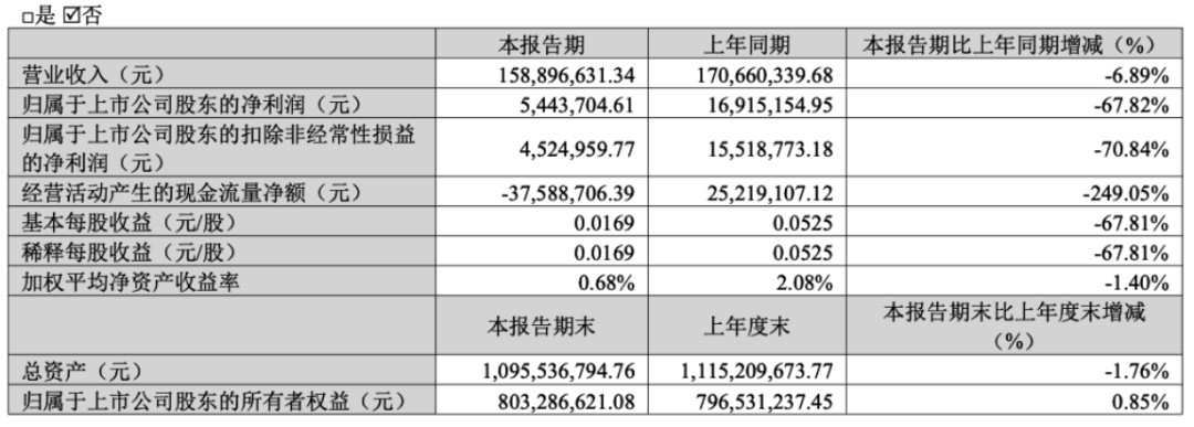 创始人股份遭冻结+实控人被留置+业绩全面崩盘世名科技“溃堤”就在一瞬间？丨大A避雷针(图5)