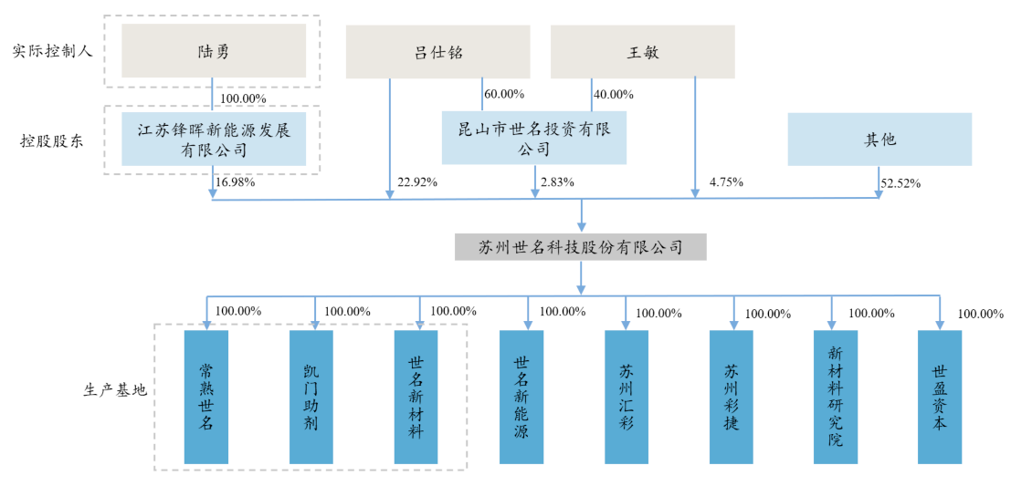 创始人股份遭冻结+实控人被留置+业绩全面崩盘世名科技“溃堤”就在一瞬间？丨大A避雷针(图2)