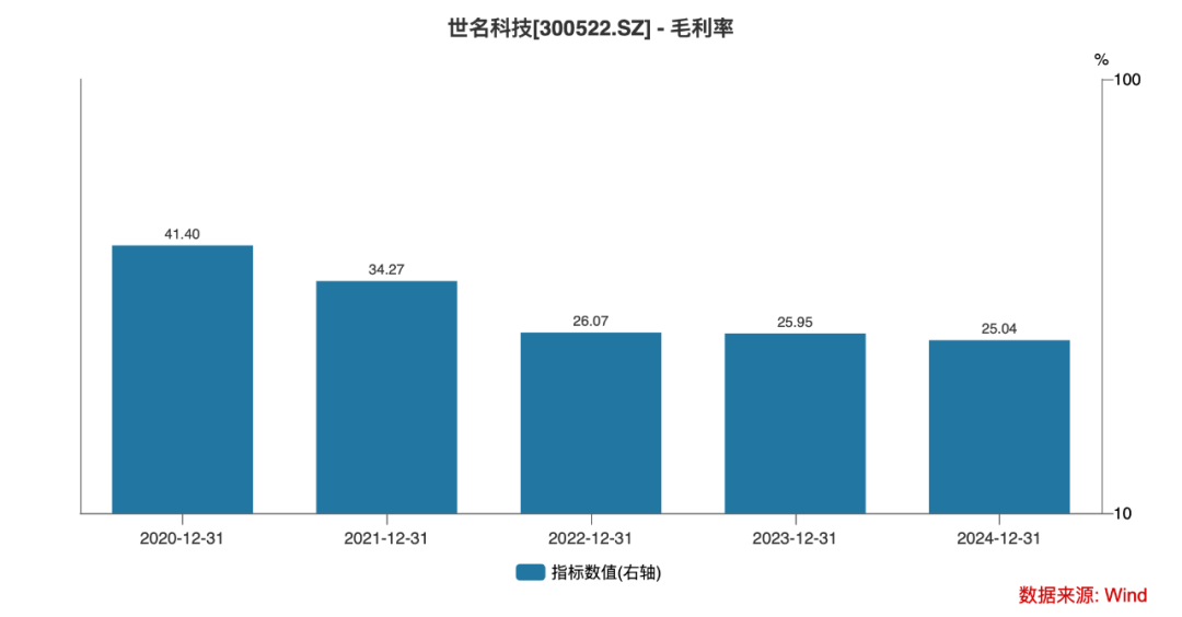 创始人股份遭冻结+实控人被留置+业绩全面崩盘世名科技“溃堤”就在一瞬间？丨大A避雷针(图3)