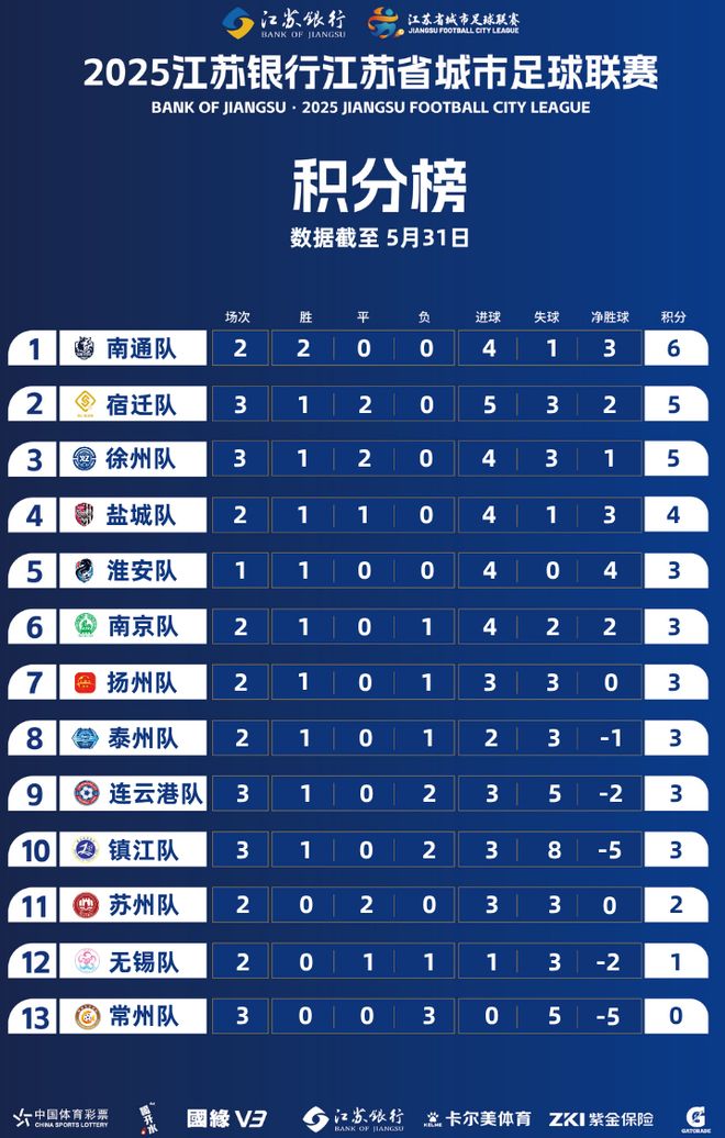 江苏苏超积分榜宿迁徐州首胜常州终“进球”前5有4支苏北队(图5)
