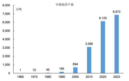 “数”说工业化：中国化纤工业是如何发展起来的？(图2)