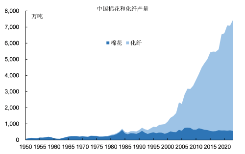“数”说工业化：中国化纤工业是如何发展起来的？(图1)