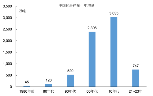 “数”说工业化：中国化纤工业是如何发展起来的？(图6)