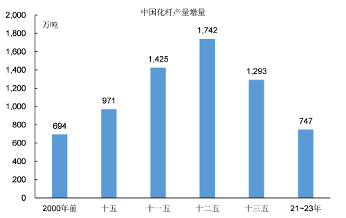 “数”说工业化：中国化纤工业是如何发展起来的？(图11)