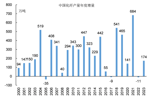 “数”说工业化：中国化纤工业是如何发展起来的？(图12)