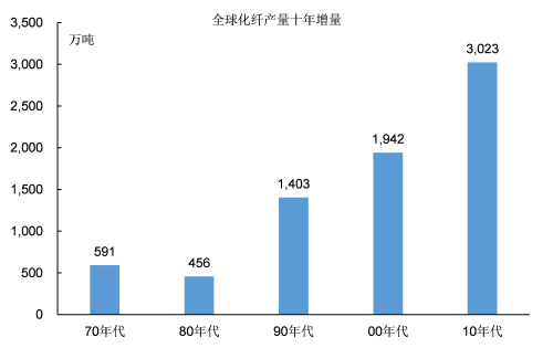 “数”说工业化：中国化纤工业是如何发展起来的？(图14)
