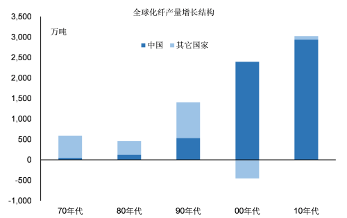 “数”说工业化：中国化纤工业是如何发展起来的？(图15)
