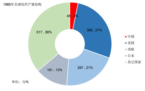“数”说工业化：中国化纤工业是如何发展起来的？(图17)