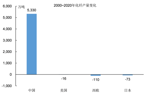 “数”说工业化：中国化纤工业是如何发展起来的？(图19)