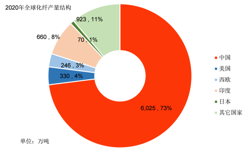“数”说工业化：中国化纤工业是如何发展起来的？(图18)