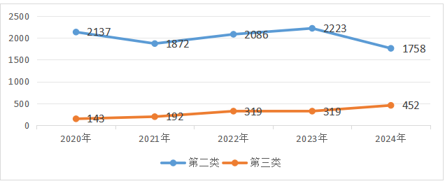 2024年度广东省医疗器械注册工作报告(图2)