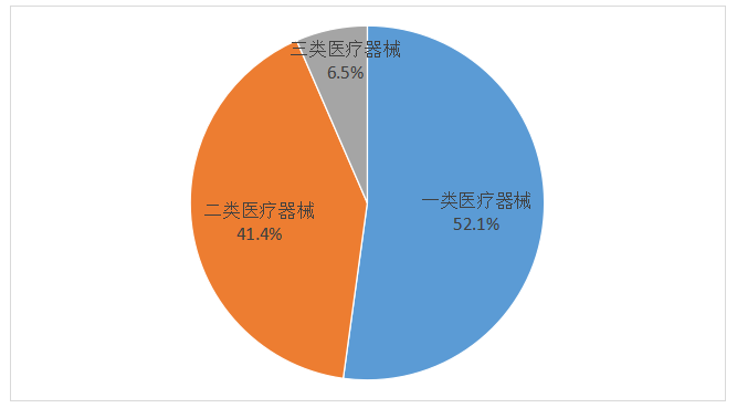 2024年度广东省医疗器械注册工作报告(图1)