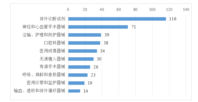 2024年度广东省医疗器械注册工作报告(图8)