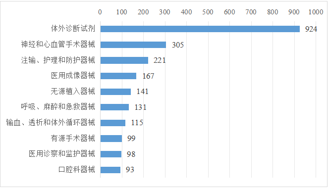 2024年度广东省医疗器械注册工作报告(图3)