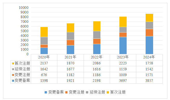 2024年度广东省医疗器械注册工作报告(图6)