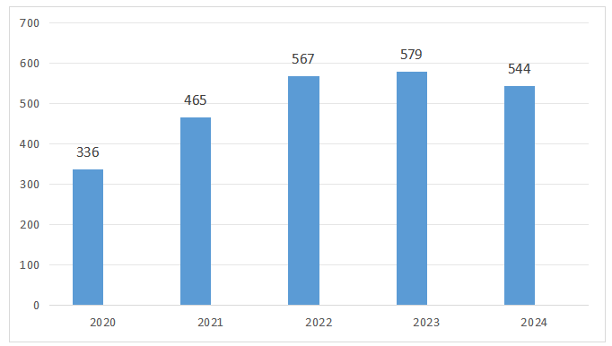 2024年度广东省医疗器械注册工作报告(图11)