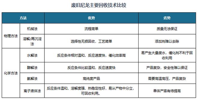 再生锦纶行业：服装厂商使用规划+政策推动发展生产企业数量较少(图1)