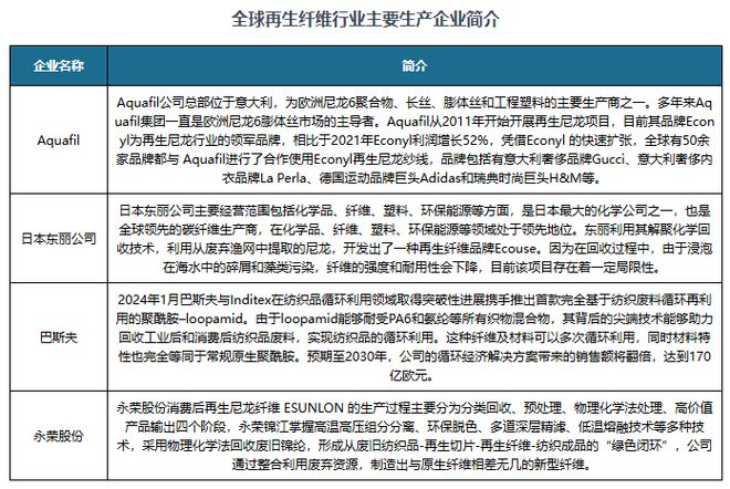 再生锦纶行业：服装厂商使用规划+政策推动发展生产企业数量较少(图6)