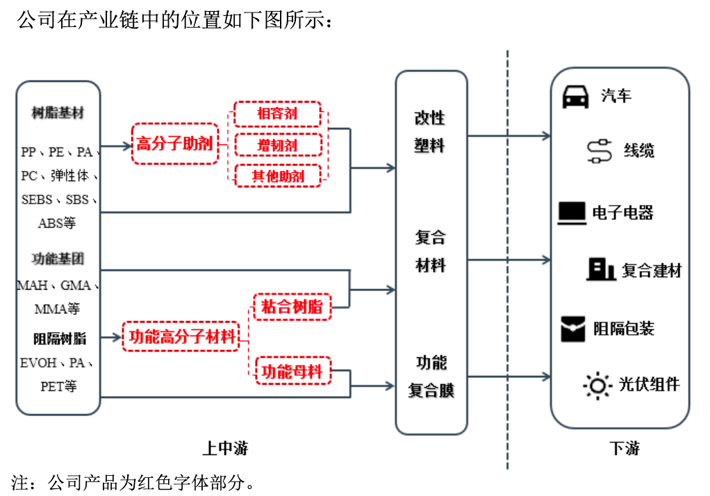 覆盖一众行业巨头、产能爬至满产材料隐形冠军能之光的故事刚刚开始丨IPO黄金眼(图2)