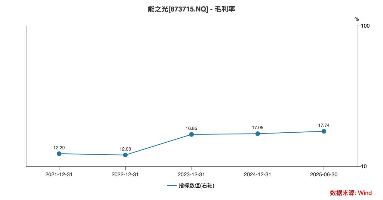 覆盖一众行业巨头、产能爬至满产材料隐形冠军能之光的故事刚刚开始丨IPO黄金眼(图4)