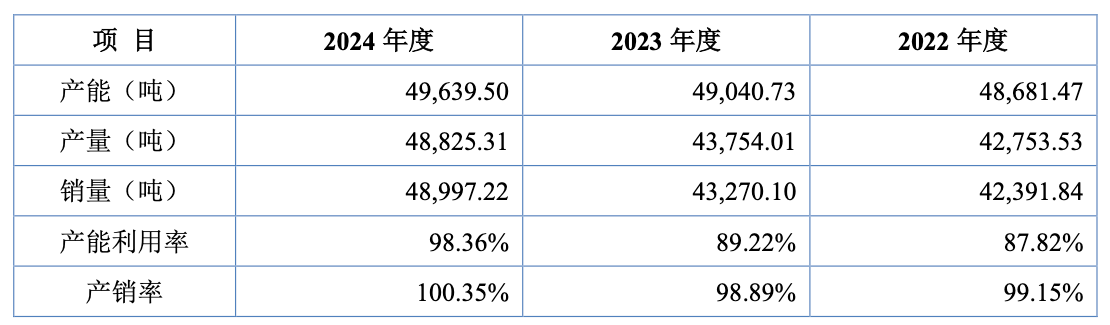 覆盖一众行业巨头、产能爬至满产材料隐形冠军能之光的故事刚刚开始丨IPO黄金眼(图6)