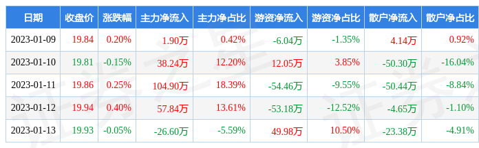 本周盘点（19-113）：宁波色母周涨066%主力资金合计净流入17628万元