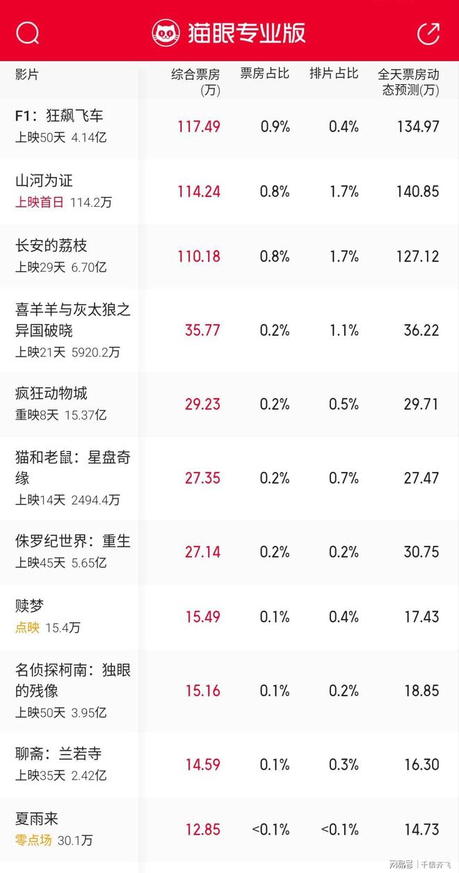 成龙《捕风追影》票房破9000万刘昊然《南京照相馆》达2437亿(图12)