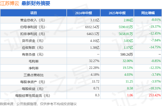 江苏博云（301003）2025年中报简析：净利润同比下降1937%公司应收账款体量较大