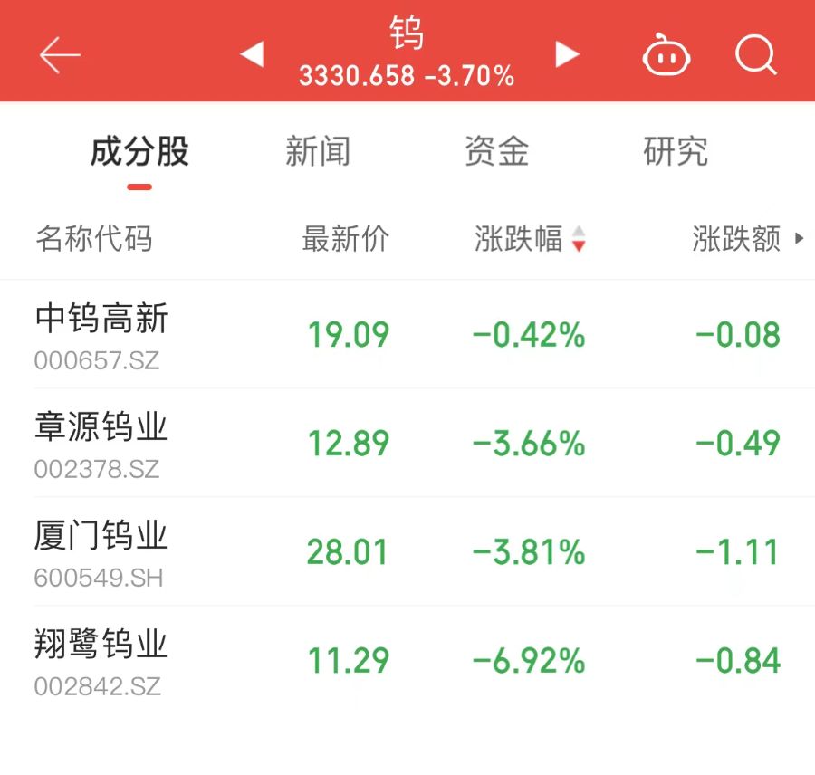 年内涨超60%！钨价今日再度上调相关概念股却集体回调