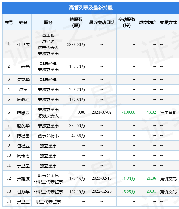 宁波色母：2月15日公司高管张旭波减持公司股份合计12万股(图2)