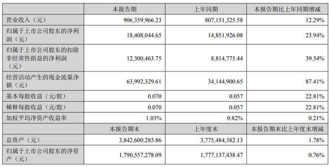 2025最新12家改性塑料上市企业半年报出炉！（内含金发、普利特、道恩、沃特、聚隆）(图17)