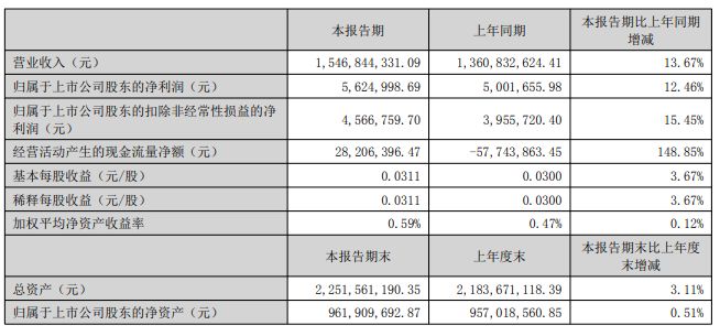 2025最新12家改性塑料上市企业半年报出炉！（内含金发、普利特、道恩、沃特、聚隆）(图11)
