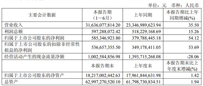 2025最新12家改性塑料上市企业半年报出炉！（内含金发、普利特、道恩、沃特、聚隆）(图2)