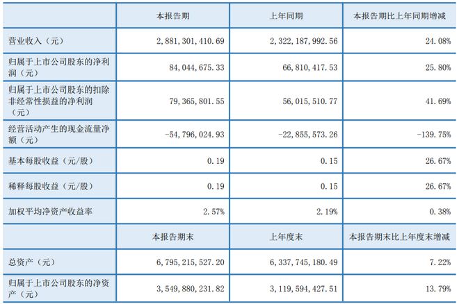 2025最新12家改性塑料上市企业半年报出炉！（内含金发、普利特、道恩、沃特、聚隆）(图7)