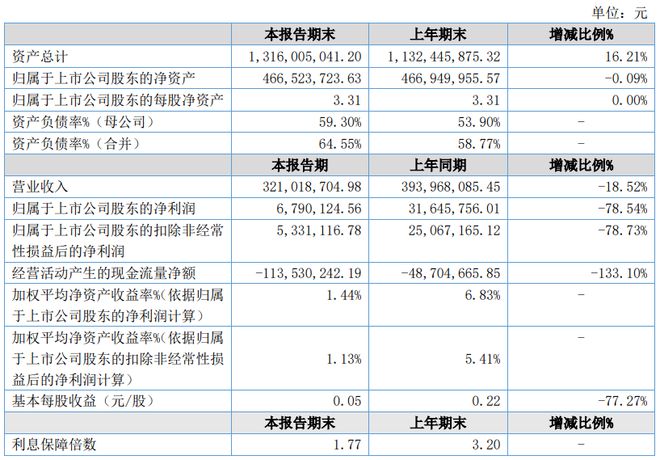 2025最新12家改性塑料上市企业半年报出炉！（内含金发、普利特、道恩、沃特、聚隆）(图22)
