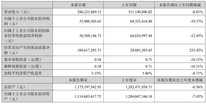 2025最新12家改性塑料上市企业半年报出炉！（内含金发、普利特、道恩、沃特、聚隆）(图24)