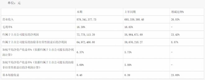 2025最新12家改性塑料上市企业半年报出炉！（内含金发、普利特、道恩、沃特、聚隆）(图19)