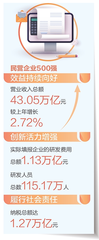 新材料、新能源、新一代信息技术……科技型企业占比不断提升民营企业500强含“新”量越来越高（经济聚焦）